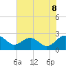 Ashepoo tide chart for Sunday, June 8, 2025