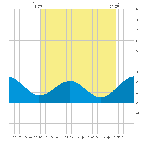 Ashepoo tide chart for Monday, June 9, 2025