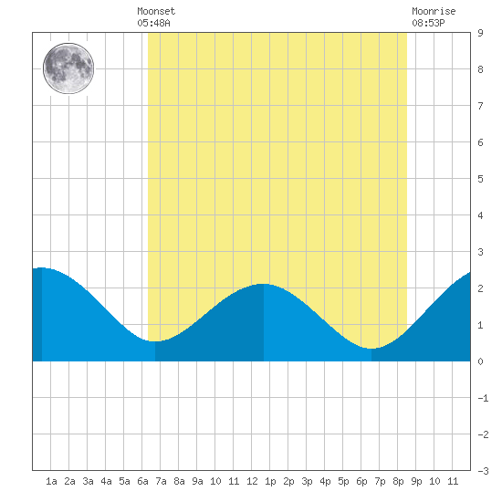 Ashepoo tide chart for Thursday, July 10, 2025