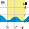 Ashepoo tide chart for Thursday, July 10, 2025