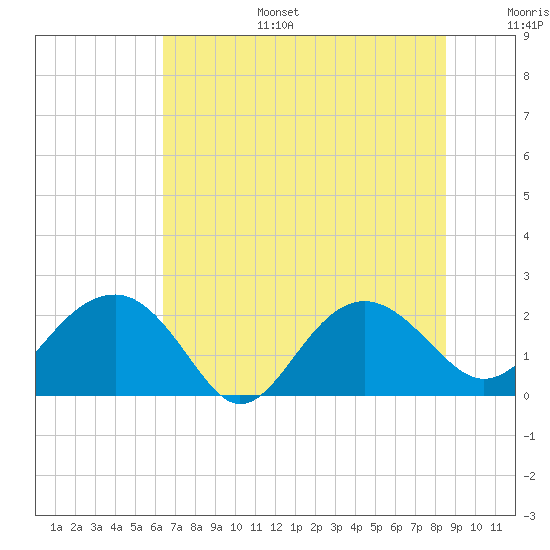Ashepoo tide chart for Tuesday, July 15, 2025