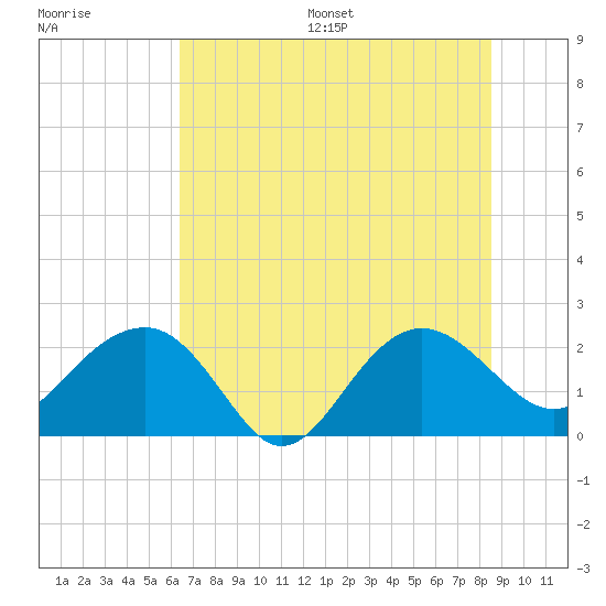 Ashepoo tide chart for Wednesday, July 16, 2025