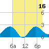 Ashepoo tide chart for Wednesday, July 16, 2025