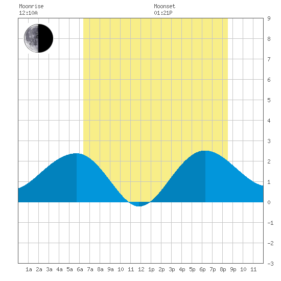 Ashepoo tide chart for Thursday, July 17, 2025