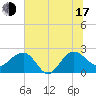 Ashepoo tide chart for Thursday, July 17, 2025