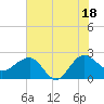 Ashepoo tide chart for Friday, July 18, 2025