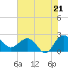 Ashepoo tide chart for Monday, July 21, 2025