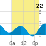 Ashepoo tide chart for Tuesday, July 22, 2025