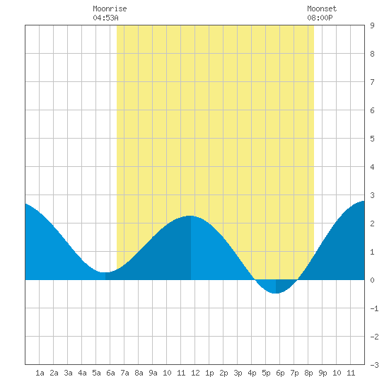 Ashepoo tide chart for Wednesday, July 23, 2025
