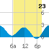 Ashepoo tide chart for Wednesday, July 23, 2025