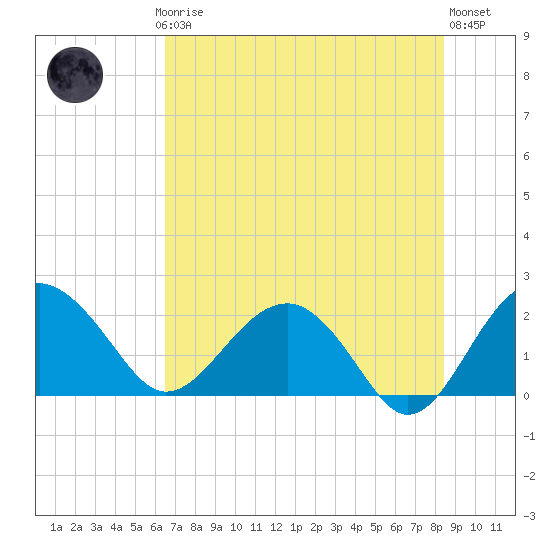 Ashepoo tide chart for Thursday, July 24, 2025