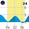 Ashepoo tide chart for Thursday, July 24, 2025