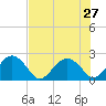 Ashepoo tide chart for Sunday, July 27, 2025