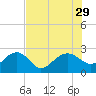 Ashepoo tide chart for Tuesday, July 29, 2025