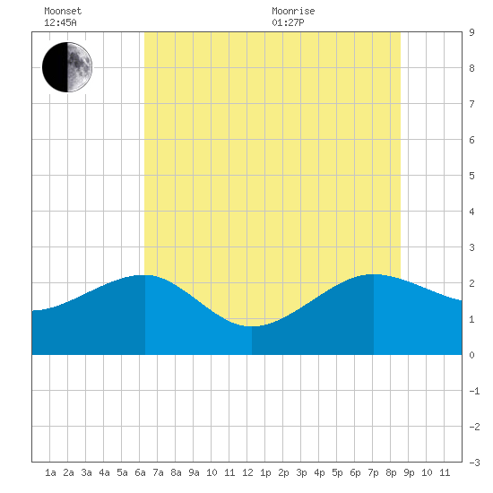 Ashepoo tide chart for Wednesday, July 2, 2025