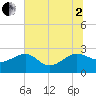 Ashepoo tide chart for Wednesday, July 2, 2025
