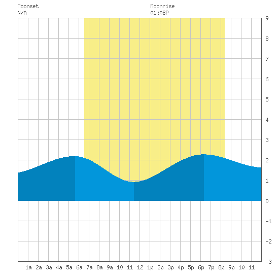 Ashepoo tide chart for Thursday, July 31, 2025