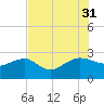 Ashepoo tide chart for Thursday, July 31, 2025