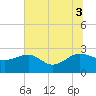 Ashepoo tide chart for Thursday, July 3, 2025