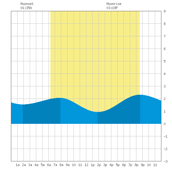 Ashepoo tide chart for Friday, July 4, 2025