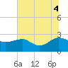 Ashepoo tide chart for Friday, July 4, 2025