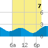 Ashepoo tide chart for Monday, July 7, 2025