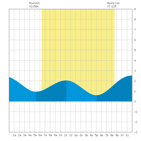 Ashepoo tide chart for Tuesday, July 8, 2025