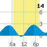 Ashepoo tide chart for Thursday, August 14, 2025