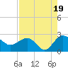 Ashepoo tide chart for Tuesday, August 19, 2025