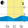 Ashepoo tide chart for Friday, August 1, 2025