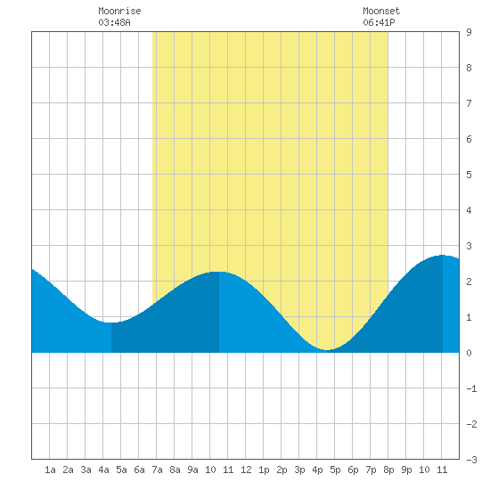 Ashepoo tide chart for Wednesday, August 20, 2025
