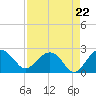 Ashepoo tide chart for Friday, August 22, 2025