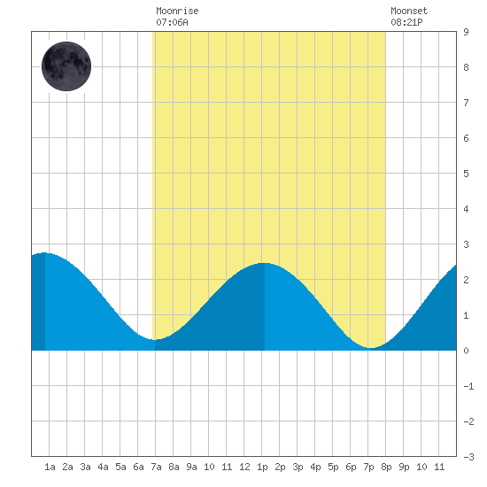 Ashepoo tide chart for Saturday, August 23, 2025