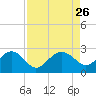Ashepoo tide chart for Tuesday, August 26, 2025
