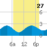 Ashepoo tide chart for Wednesday, August 27, 2025