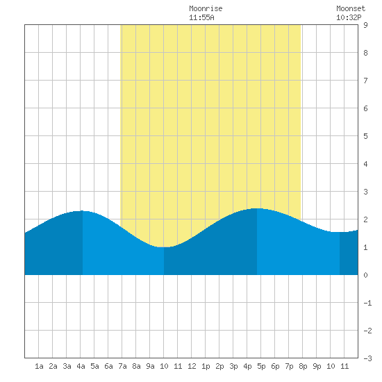 Ashepoo tide chart for Thursday, August 28, 2025