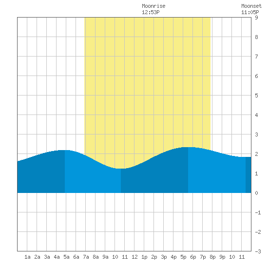 Ashepoo tide chart for Friday, August 29, 2025