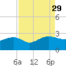 Ashepoo tide chart for Friday, August 29, 2025