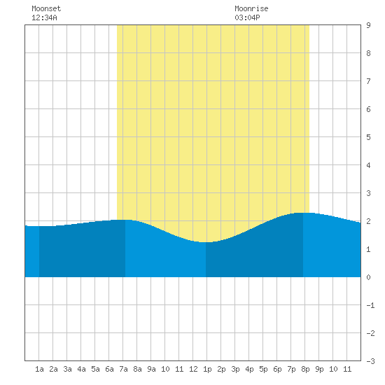 Ashepoo tide chart for Saturday, August 2, 2025