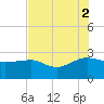 Ashepoo tide chart for Saturday, August 2, 2025