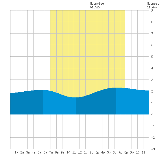 Ashepoo tide chart for Saturday, August 30, 2025