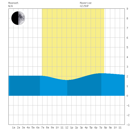 Ashepoo tide chart for Sunday, August 31, 2025