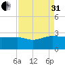 Ashepoo tide chart for Sunday, August 31, 2025