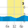 Ashepoo tide chart for Sunday, August 3, 2025