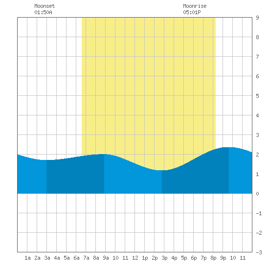 Ashepoo tide chart for Monday, August 4, 2025