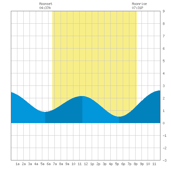 Ashepoo tide chart for Thursday, August 7, 2025