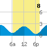 Ashepoo tide chart for Friday, August 8, 2025