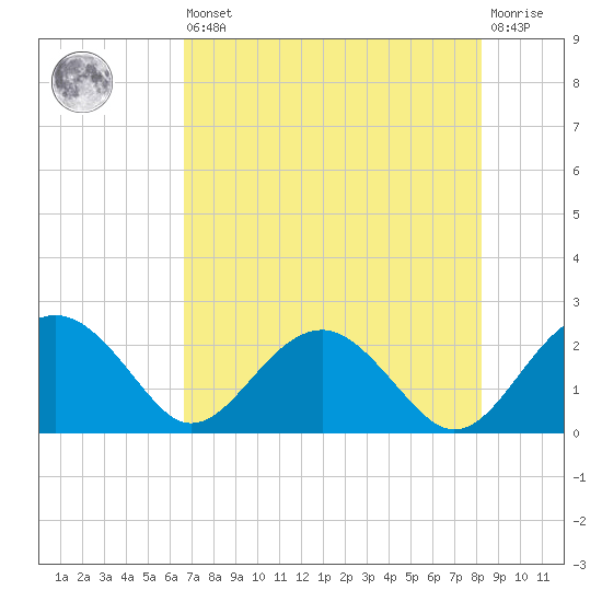 Ashepoo tide chart for Saturday, August 9, 2025