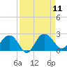 Ashepoo tide chart for Thursday, September 11, 2025