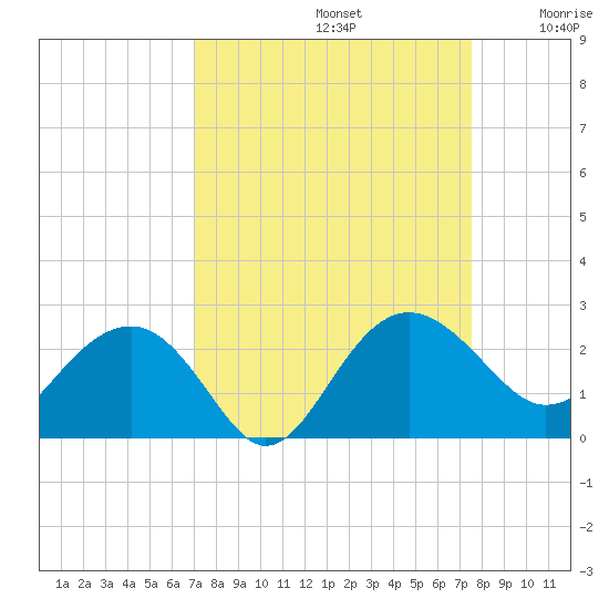 Ashepoo tide chart for Friday, September 12, 2025